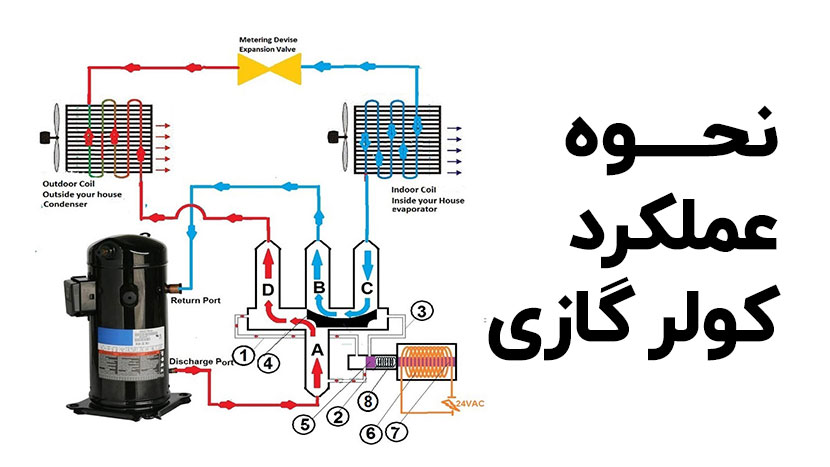 کولر گازی چیست نحوه کارکرد اجزای اسپلیت؟ 13 نحوه عملکرد کولر گازی